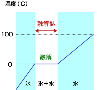 無駄融けしないため、長時間にわたって持続します！