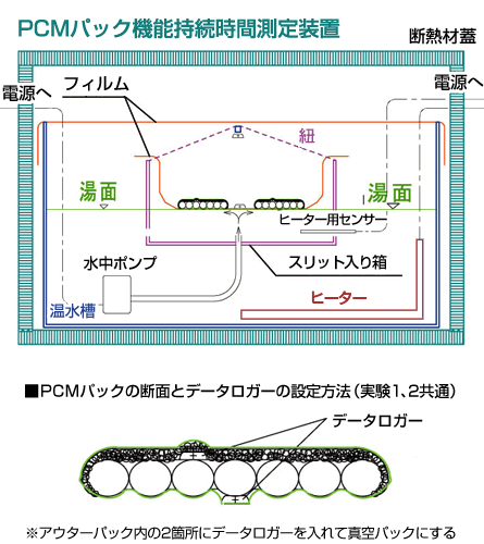 温水槽を使ったテスト（2時間対応製品を使った実験）